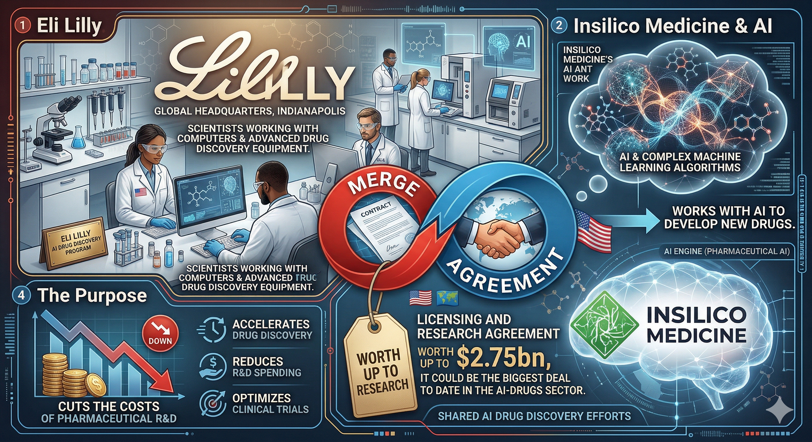 Eli Lilly and Insilico Medicine AI drug discovery agreement